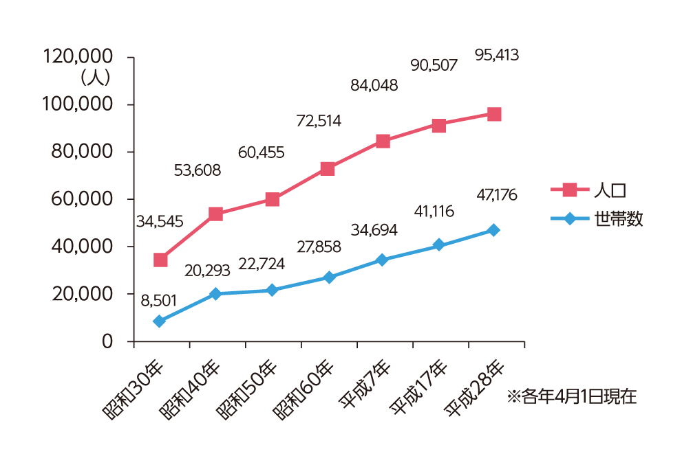 人口と世帯数の推移